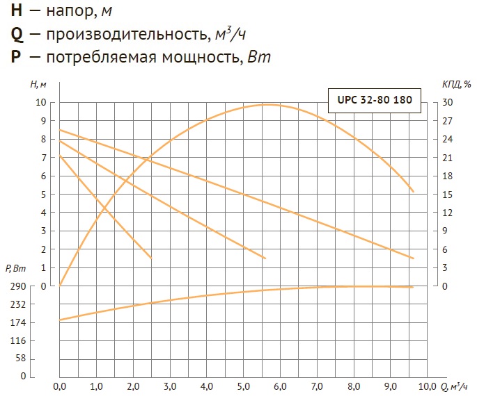 Насос циркуляционный UNIPUMP UPC 32-80 - напор и расход Насос циркуляционный UNIPUMP UPC 32-80 - напор и расход