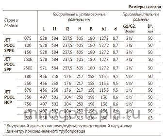 Насос для бассейна JET POOL SPPE 150 с предфильтром - №1