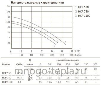 Насос для бассейна JET POOL HCP 1100 с предфильтром - №1