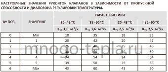 Термостатический смесительный клапан ZEISSLER ZSm.412.254306, подсоединение 1" НР, регулировка температуры 20-43°С, KV 2.5 - №1